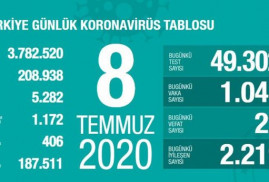Թուրքիայում 1 օրում կորոնավիրուսից 22 մարդ է մահացել