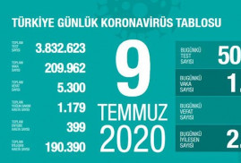 Թուրքիայում վերջին 24 ժամում կորոնավիրուսով վարակվածների թիվն ավելացել է 1024-ով