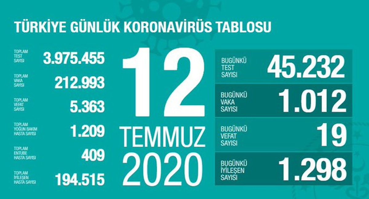 Թուրքիայում կորոնավարակի շուրջ 213․000 դեպք է հաստատվել