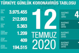Թուրքիայում կորոնավարակի շուրջ 213․000 դեպք է հաստատվել