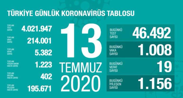 Թուրքիայում Covid-19-ի դեպքերի թիվը հասել է 214․000-ի