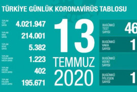 Թուրքիայում Covid-19-ի դեպքերի թիվը հասել է 214․000-ի