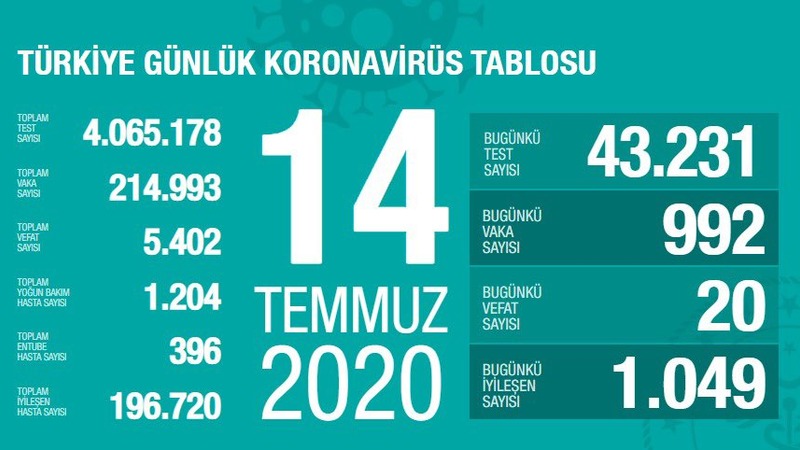 Впервые за долгое время количество новых инфицированных в Турции за 24 часа меньше тысячи