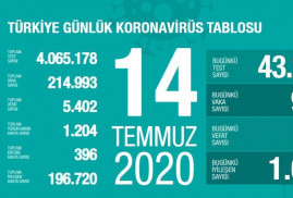 Впервые за долгое время количество новых инфицированных в Турции за 24 часа меньше тысячи