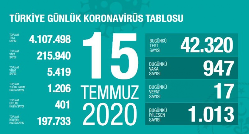 Թուրքիայում 1 օրում Covid-19-ից 17 մարդ է մահացել