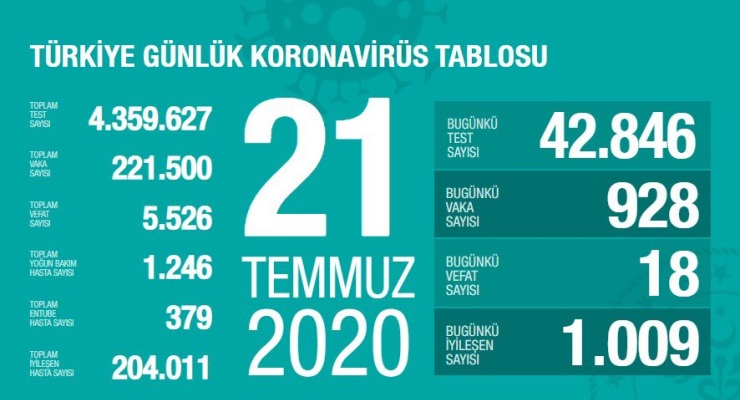 Թուրքիայում մինչև օրս Covid-19-ի 221․500 դեպք է գրանցվել