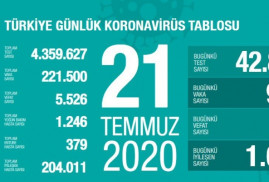 Թուրքիայում մինչև օրս Covid-19-ի 221․500 դեպք է գրանցվել