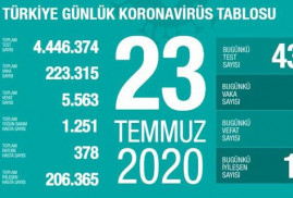 Թուրքիայում Covid-19-ի դեպքերի թիվն անցել է 223․000-ը