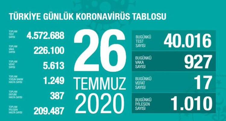 Թուրքիայում Covid-19-ից մահացածների թիվն անցել է 5․600-ը