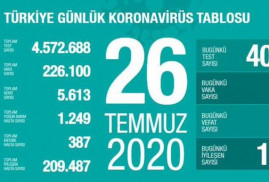 Թուրքիայում Covid-19-ից մահացածների թիվն անցել է 5․600-ը