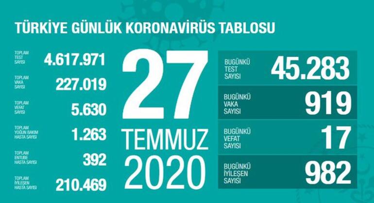 Թուրքիայում Covid-19-ի դեպքերի թիվն անցել է 227․000-ը