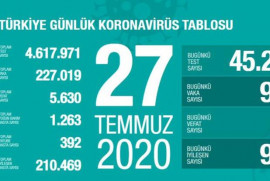 Թուրքիայում Covid-19-ի դեպքերի թիվն անցել է 227․000-ը