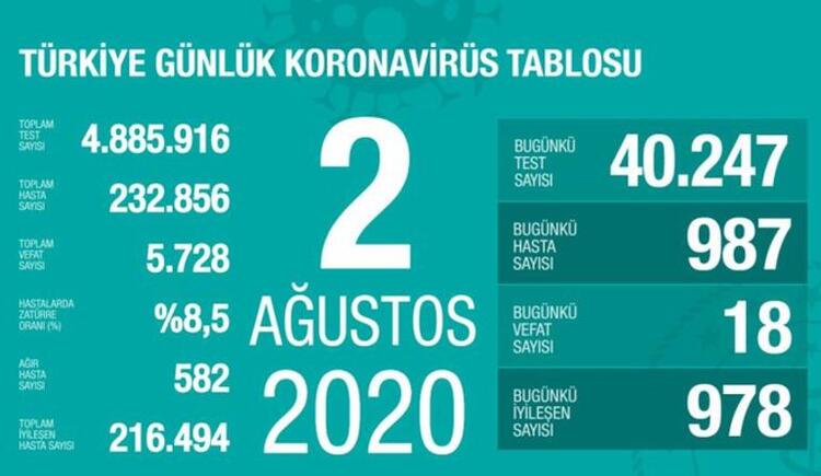 Թուրքիայում Covid-19-ից մահացածների թիվն անցել է 5․700-ը