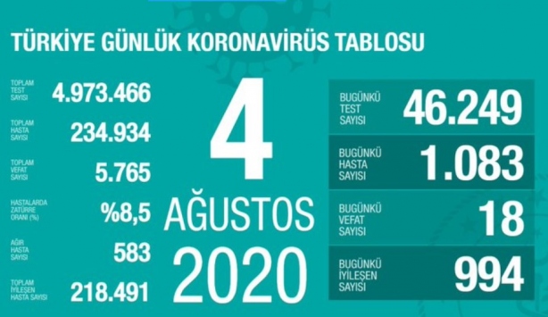 Թուրքիայում 1 օրում կորոնավարակի 1.083 դեպք է գրանցվել