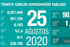 Թուրքիայում կտրուկ աճել է Covid-19-ի դեպքերի թիվը