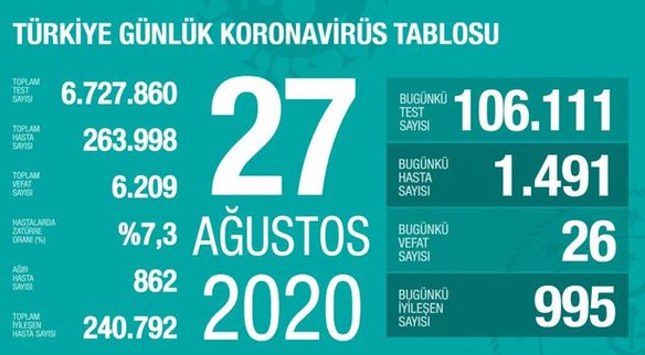 Թուրքիայում 1 օրում կորոնավիրուսի 1.500 դեպք է գրանցվել