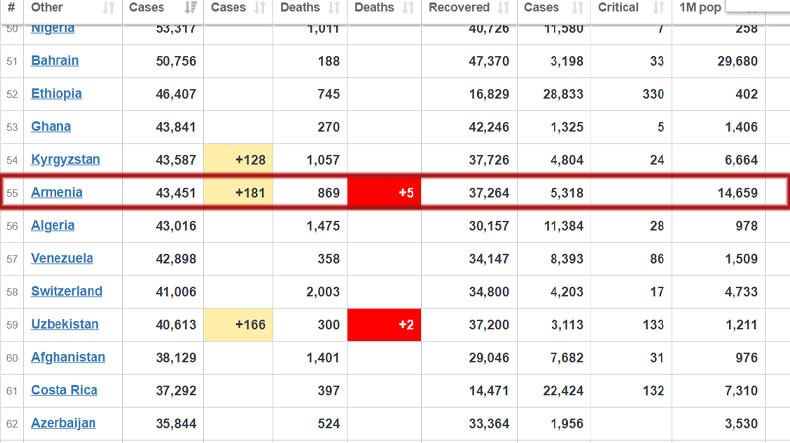Ermenistan'da 1 günde Covid-19'dan 6 kişi hayatını kaybetti