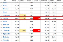 Ermenistan'da 1 günde Covid-19'dan 6 kişi hayatını kaybetti