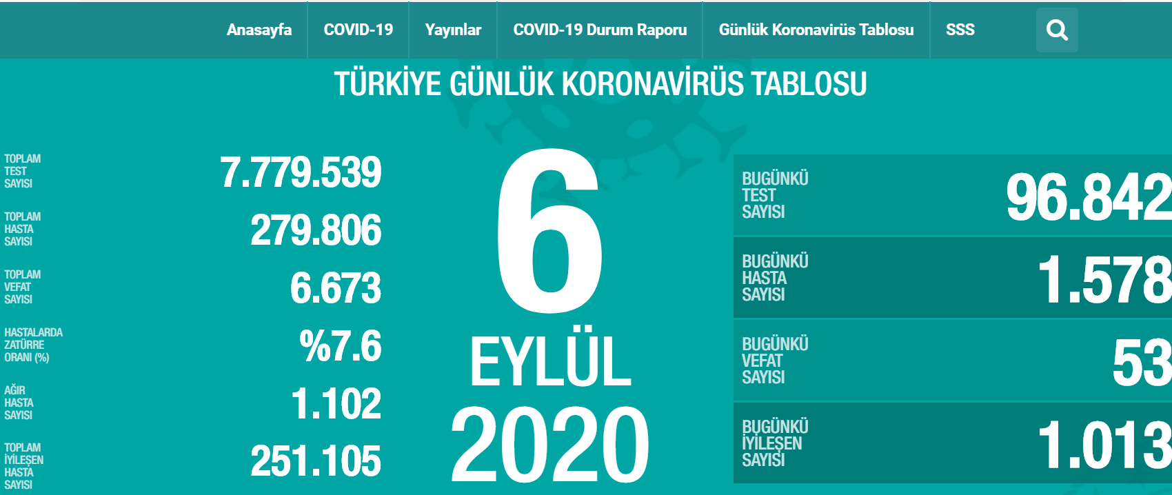 Թուրքիայում 1 օրում կորոնավիրուսով վարակվել է 1578 մարդ. նրանց 40%-ը 20-40 տարեկան է