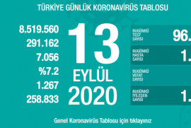 Թուրքիայում Covid-19-ից մահացածների թիվն անցել է 7․000-ը