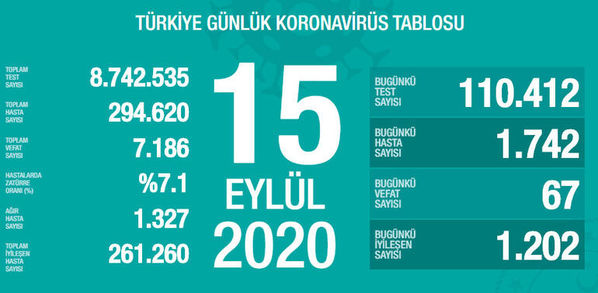 Թուրքիայում 1 օրում կորոնավարակի 1.742 նոր դեպք է գրանցվել