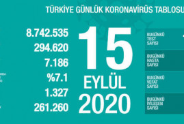 Թուրքիայում 1 օրում կորոնավարակի 1.742 նոր դեպք է գրանցվել