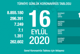 Թուրքիայում Covid-19-ի դեպքերի թիվը մոտենում է 300․000-ին