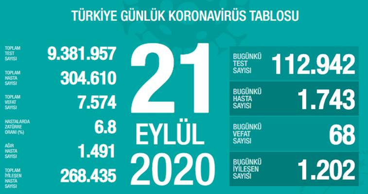 Թուրքիայում շարունակում է աճել կորոնավարակի դեպքերի թիվը