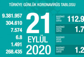 Թուրքիայում շարունակում է աճել կորոնավարակի դեպքերի թիվը