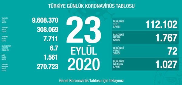 Թուրքիայում Covid-19-ից մահացածների թիվը հասել է 7․711-ի