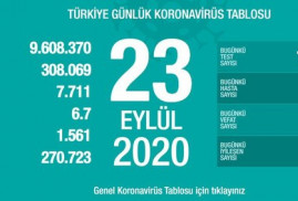 Թուրքիայում Covid-19-ից մահացածների թիվը հասել է 7․711-ի