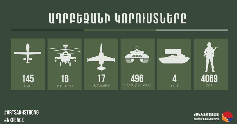 Azerbaycan'ın can kayıpları 4000'i aştı