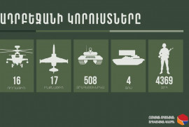 Azerbaycan'ın can kaybı 4400'e yaklaştı