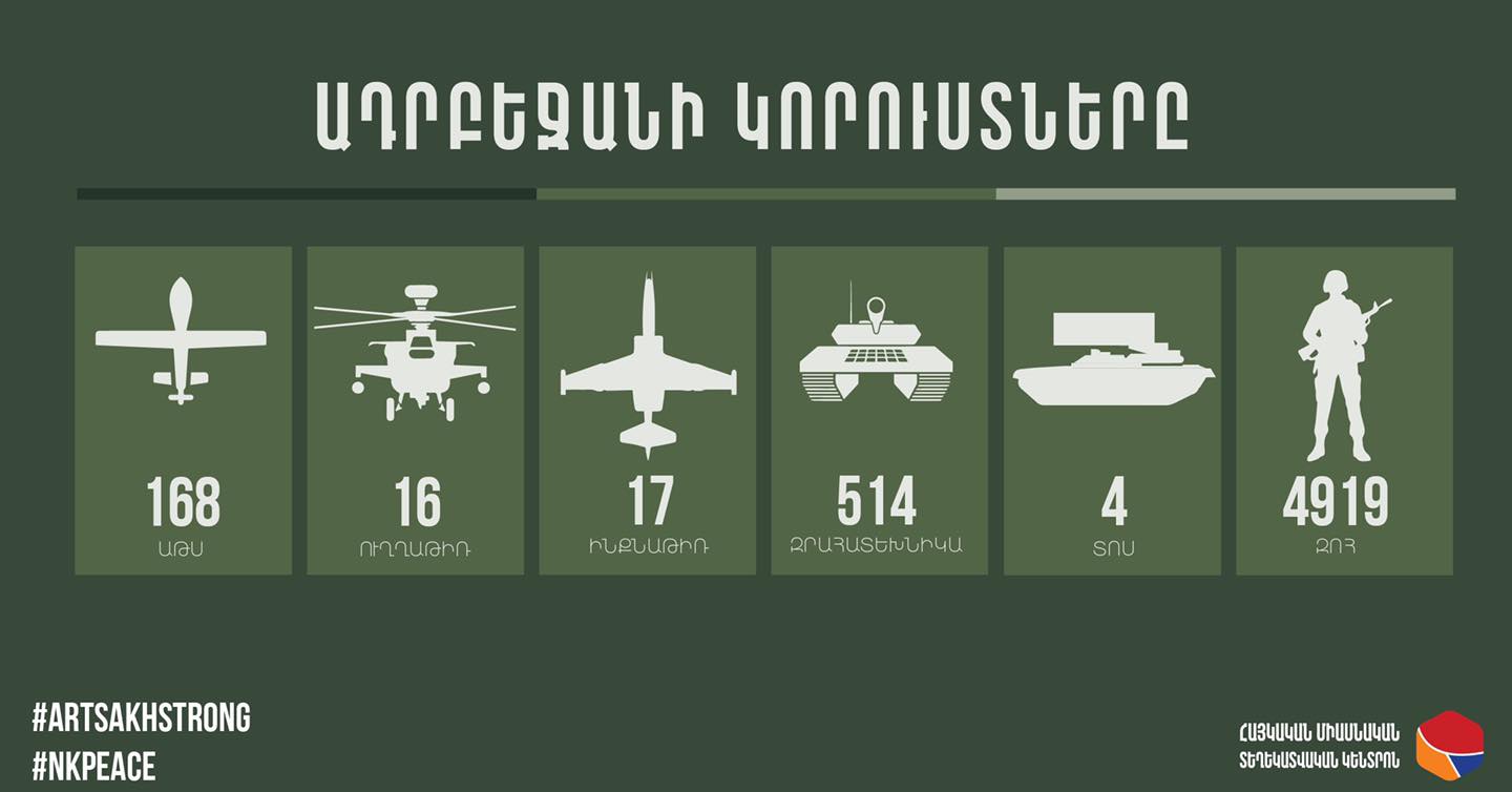 Azerbaycan'ın can kaybı 4919'a ulaştı