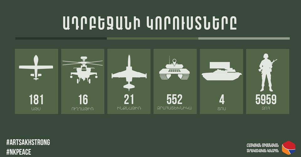 Azerbaycan'ın can kaybı 6000'e yaklaştı!  Kayıpların yeni görüntüsü