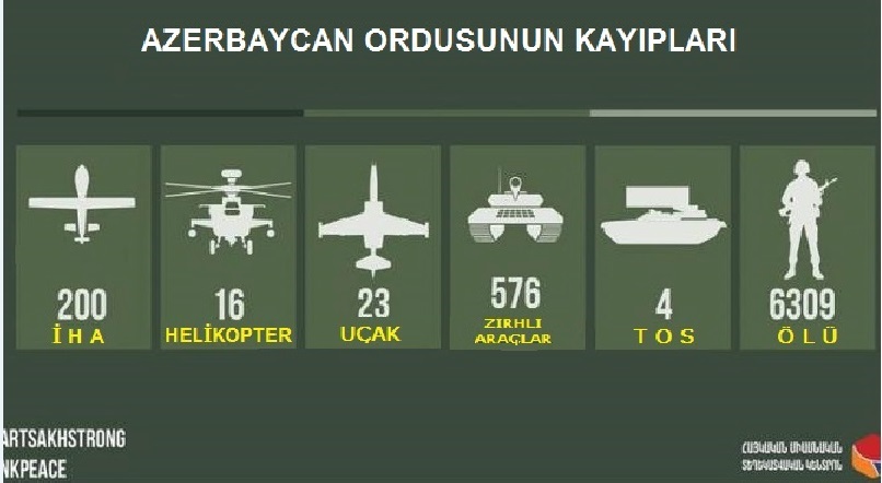 Karabağ'da etkisiz hale getirilen Azerbaycan teröristlerinin sayısı 6.309'a ulaştı!