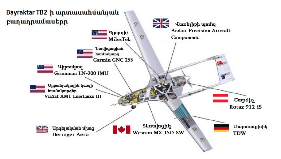 Ինչքանո՞վ է թուրքական «տեղական» Bayraktar TB2 ԱԹՍ-ների արտադրությունը կախված դրսի մատակարարումներից