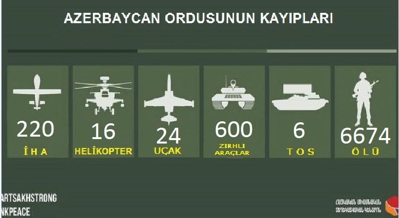 Karabağ'da etkisiz hale getirilen Azerbaycan teröristlerinin sayısı 6.674'e ulaştı