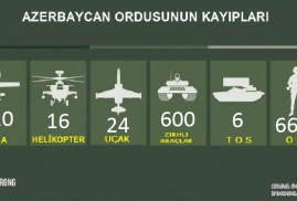 Karabağ'da etkisiz hale getirilen Azerbaycan teröristlerinin sayısı 6.674'e ulaştı