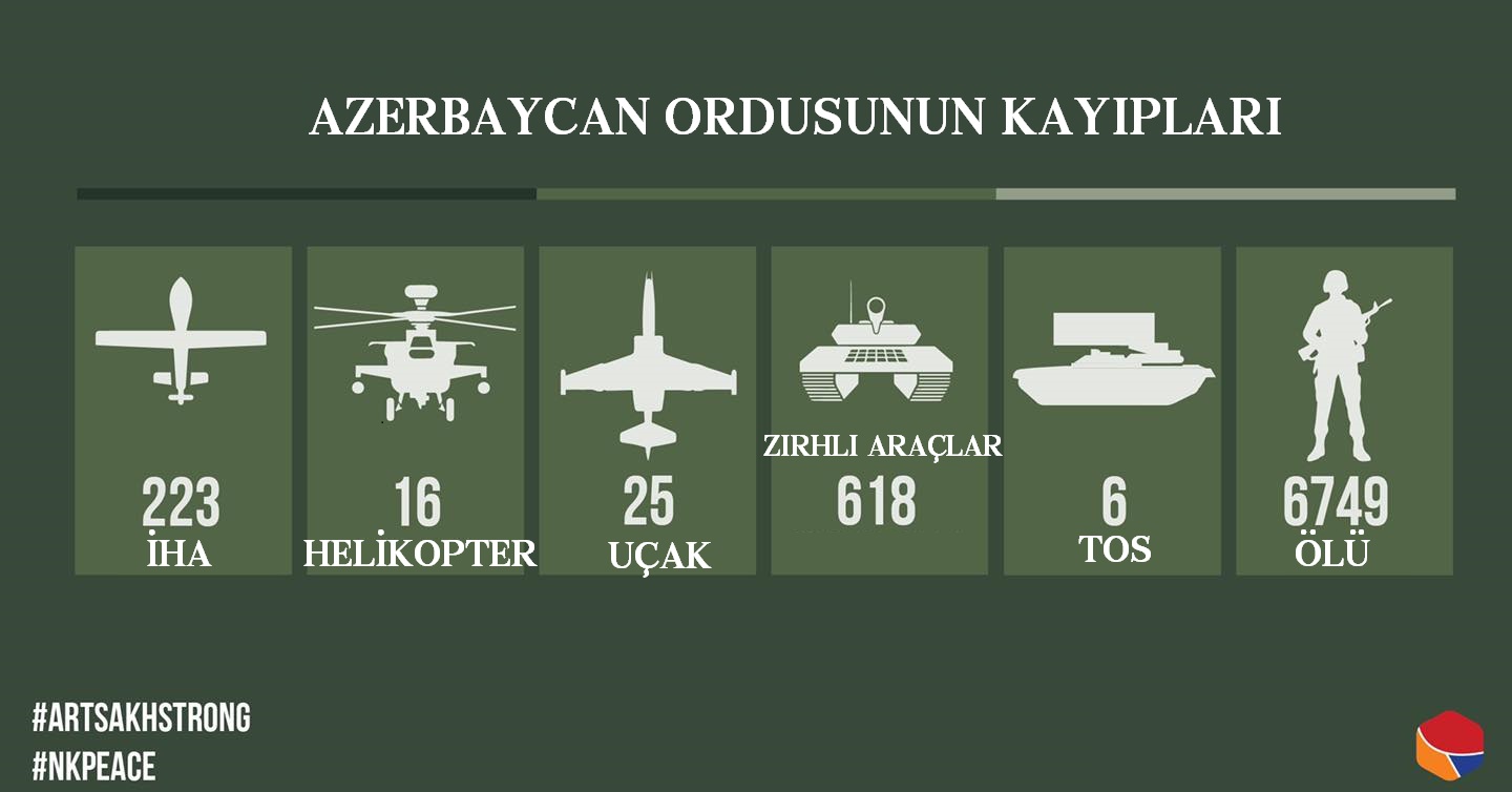 Karabağ'da imha edilen Azerbaycan teröristlerinin sayısı 6.750'e ulaştı