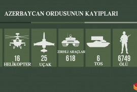 Karabağ'da imha edilen Azerbaycan teröristlerinin sayısı 6.750'e ulaştı