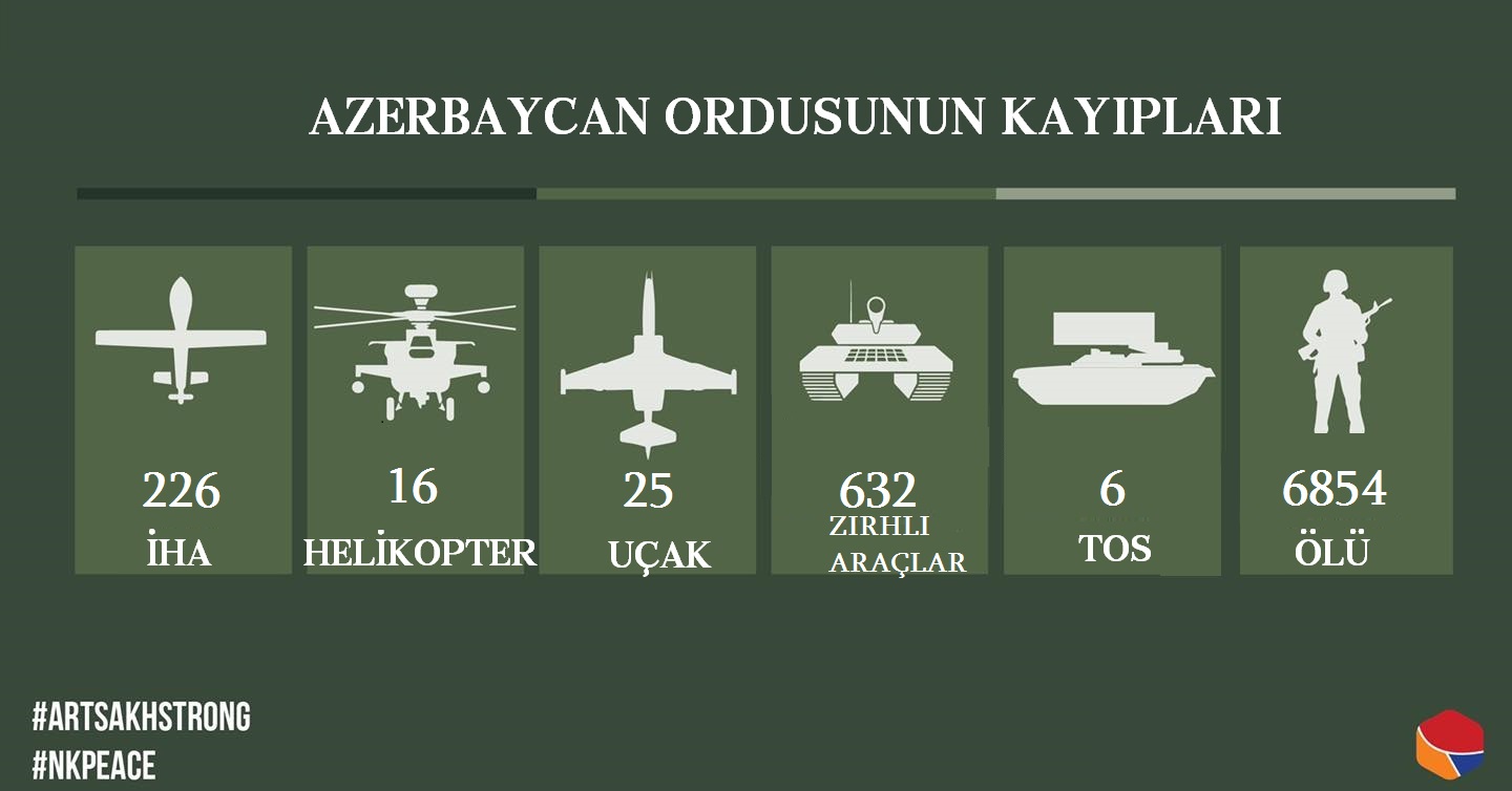 Karabağ'da imha edilen Azerbaycan saldırgan güçlerinin can kaybı 6.850'yi geçti