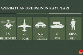 Karabağ'da imha edilen Azerbaycan saldırgan güçlerinin can kaybı 6.850'yi geçti