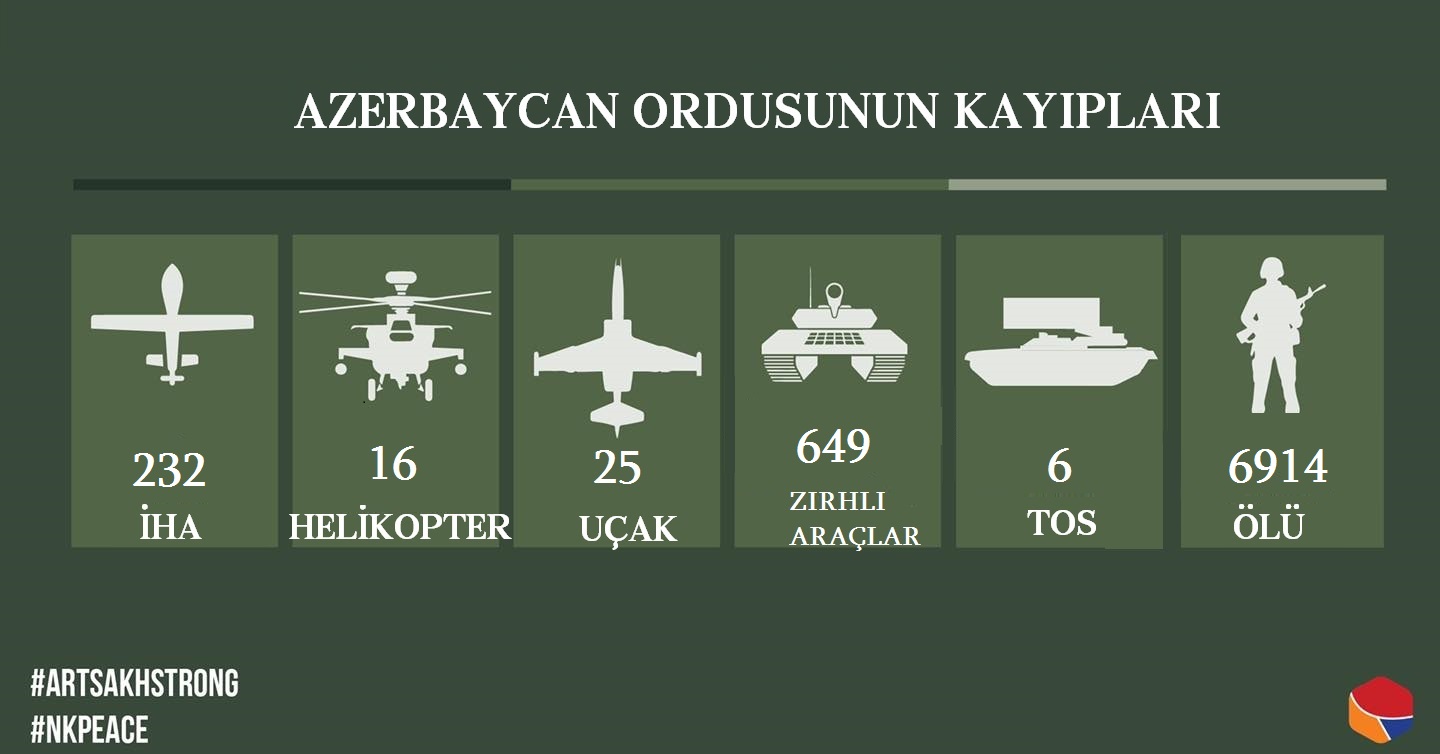 Karabağ'da etkisiz hale getirilen Azerbaycan saldırgan güçlerinin can kaybı 6.914'e ulaştı
