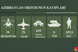 Karabağ'da etkisiz hale getirilen Azerbaycan saldırgan güçlerinin can kaybı 6.914'e ulaştı