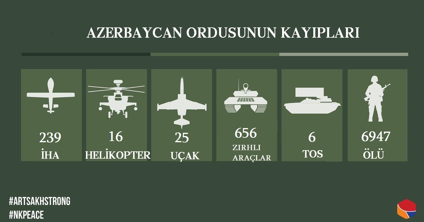 Karabağ'da imha edilen Azerbaycan terörist güçlerinin can kaybı 6.950'ye ulaştı