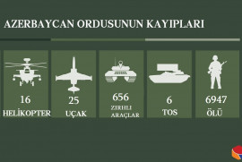 Karabağ'da imha edilen Azerbaycan terörist güçlerinin can kaybı 6.950'ye ulaştı