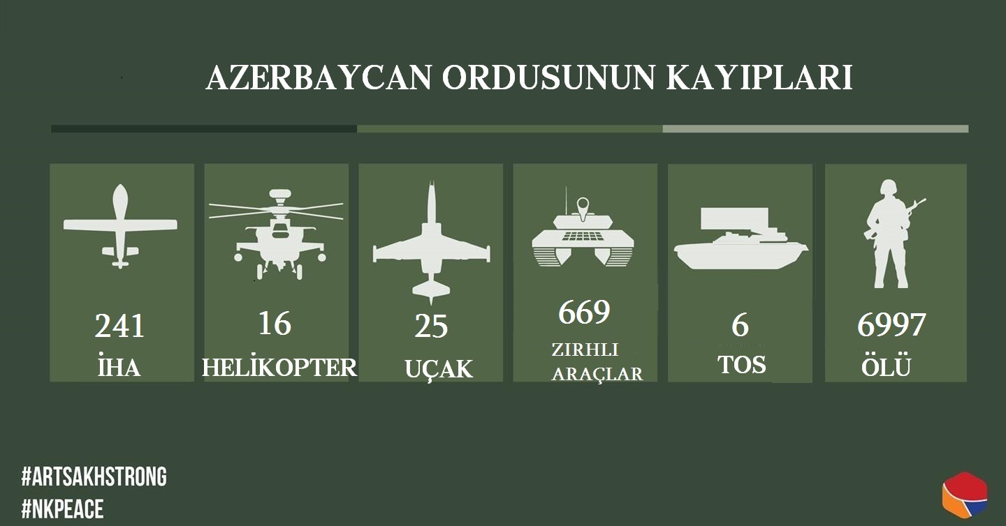 Karabağ'da imha edilen Azerbaycan ordusunun can kaybı 7.000'e ulaştı
