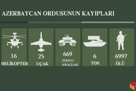 Karabağ'da imha edilen Azerbaycan ordusunun can kaybı 7.000'e ulaştı