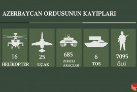 Karabağ'da Azerbaycan saldırgan güçleri ciddi kayıplar vermeye devam ediyor! Can kaybı 7090'ı geçti